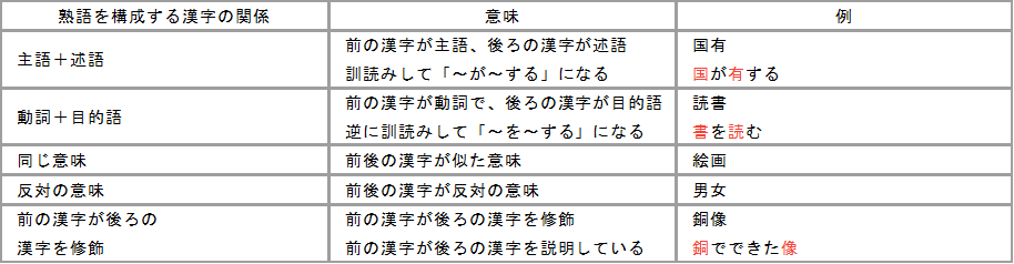 熟語の成り立ち例